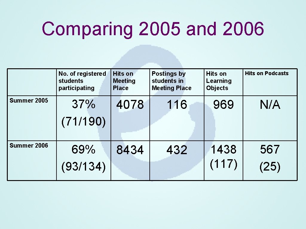 Comparing 2005 and 2006 No. of registered students participating Hits on Meeting Place Postings