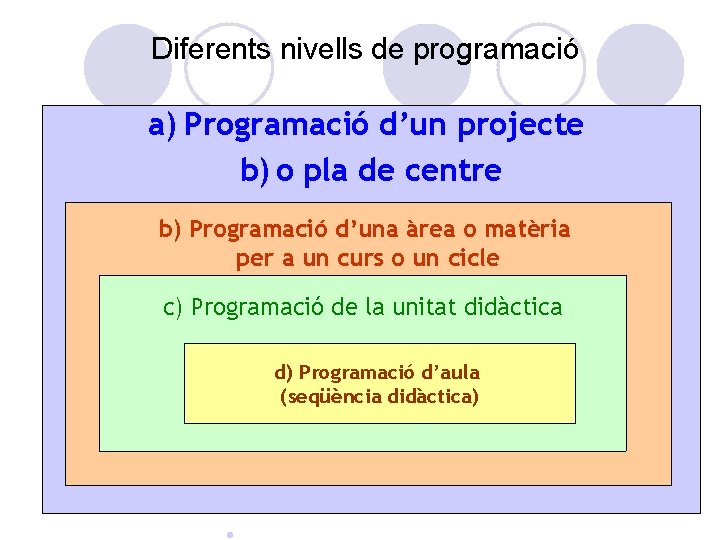 Diferents nivells de programació a) Programació d’un projecte b) o pla de centre b)