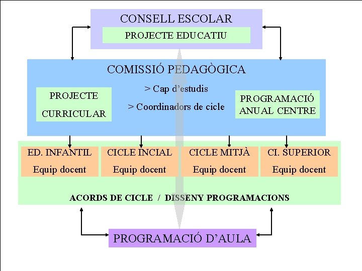 CONSELL ESCOLAR PROJECTE EDUCATIU COMISSIÓ PEDAGÒGICA PROJECTE CURRICULAR > Cap d’estudis > Coordinadors de