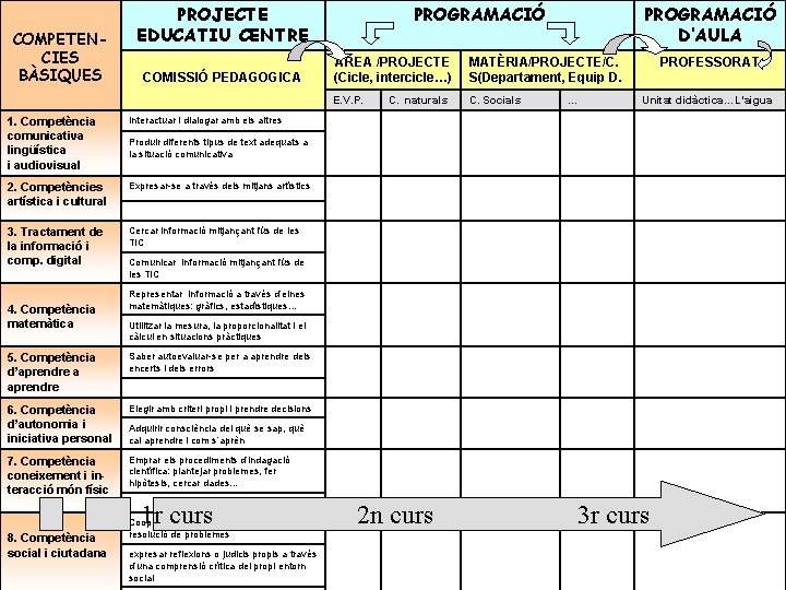 COMPETENCIES BÀSIQUES PROJECTE EDUCATIU CENTRE COMISSIÓ PEDAGOGICA 1. Competència comunicativa lingüística i audiovisual Interactuar