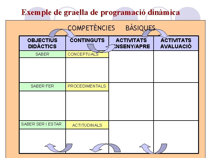 Exemple de graella de programació dinàmica COMPETÈNCIES OBJECTIUS DIDÀCTICS SABER CONTINGUTS CONCEPTUALS SABER FER