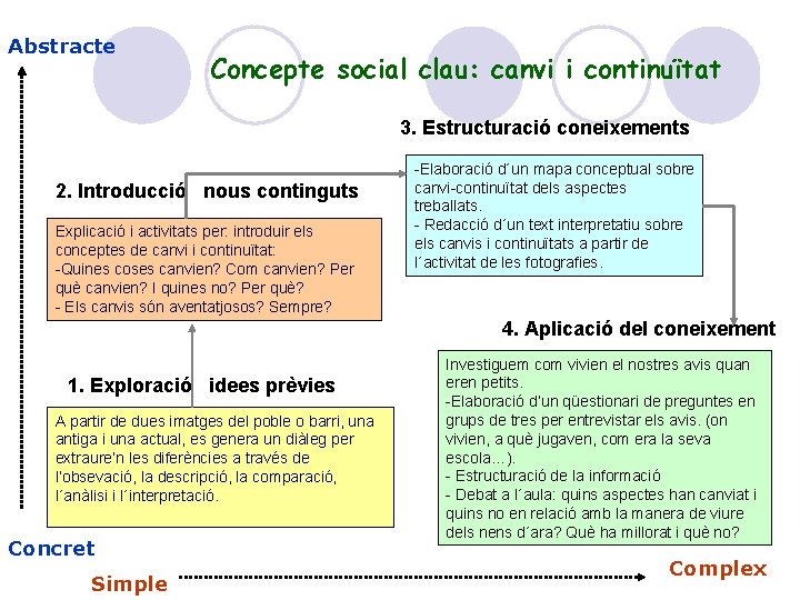 Abstracte Concepte social clau: canvi i continuïtat 3. Estructuració coneixements 2. Introducció nous continguts