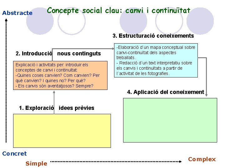 Abstracte Concepte social clau: canvi i continuïtat 3. Estructuració coneixements 2. Introducció nous continguts