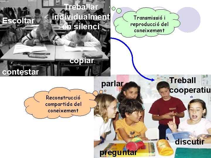 Escoltar Treballar individualment en silenci Transmissió i reproducció del coneixement copiar contestar parlar Reconstrucció