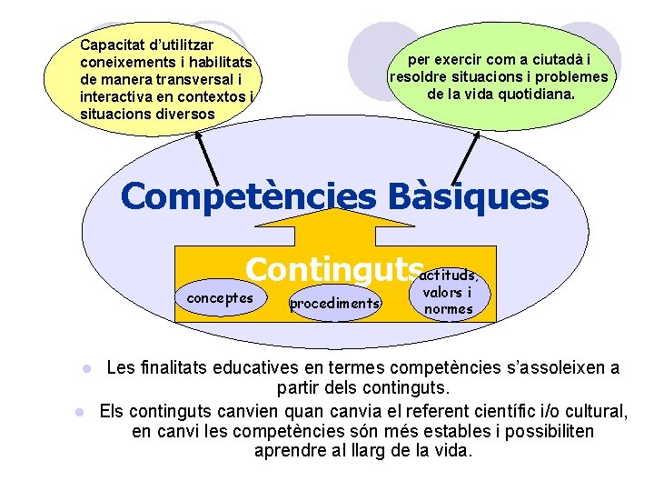 Capacitat d’utilitzar coneixements i habilitats de manera transversal i interactiva en contextos i situacions