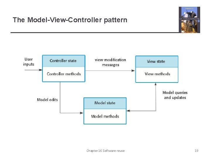 The Model-View-Controller pattern Chapter 16 Software reuse 19 
