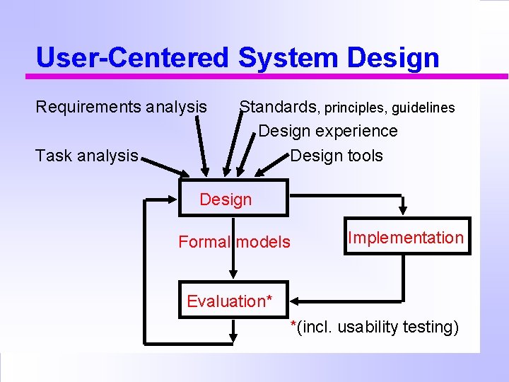 User-Centered System Design Requirements analysis Task analysis Standards, principles, guidelines Design experience Design tools