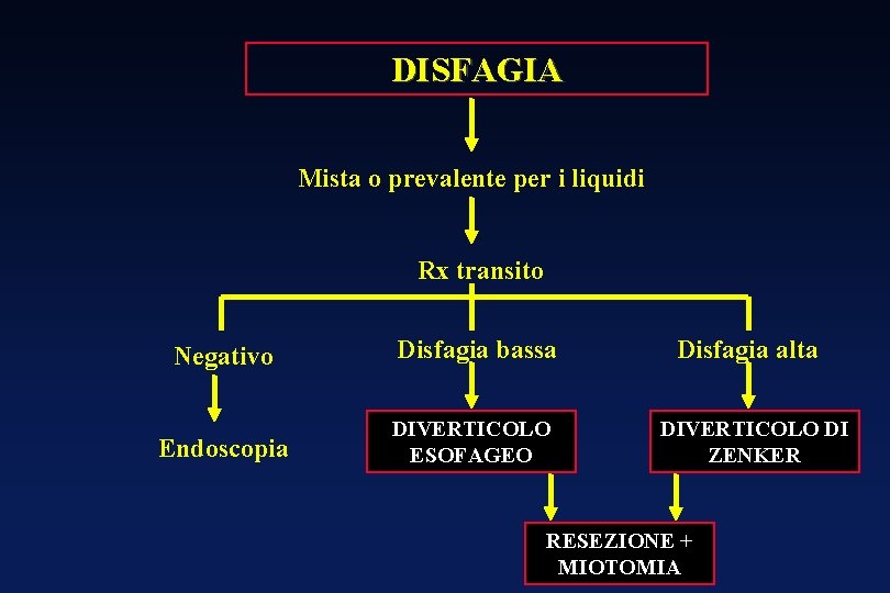 DISFAGIA Mista o prevalente per i liquidi Rx transito Negativo Disfagia bassa Endoscopia DIVERTICOLO DISFAGIA Mista o prevalente per i liquidi Rx transito Negativo Disfagia bassa Endoscopia DIVERTICOLO
