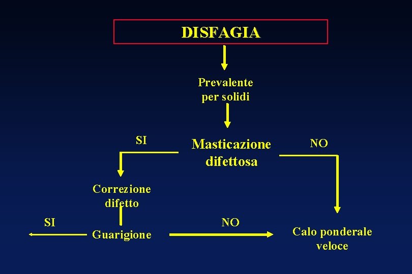 DISFAGIA Prevalente per solidi SI Masticazione difettosa NO Correzione difetto SI Guarigione NO Calo DISFAGIA Prevalente per solidi SI Masticazione difettosa NO Correzione difetto SI Guarigione NO Calo