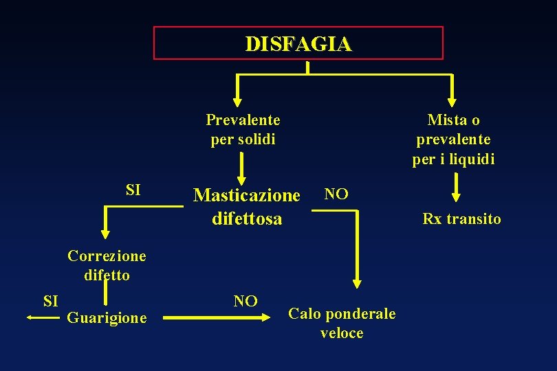 DISFAGIA Prevalente per solidi SI Mista o prevalente per i liquidi Masticazione difettosa NO DISFAGIA Prevalente per solidi SI Mista o prevalente per i liquidi Masticazione difettosa NO