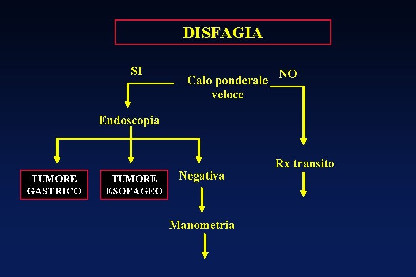 DISFAGIA SI Calo ponderale NO veloce Endoscopia TUMORE GASTRICO TUMORE ESOFAGEO Negativa Manometria Rx DISFAGIA SI Calo ponderale NO veloce Endoscopia TUMORE GASTRICO TUMORE ESOFAGEO Negativa Manometria Rx