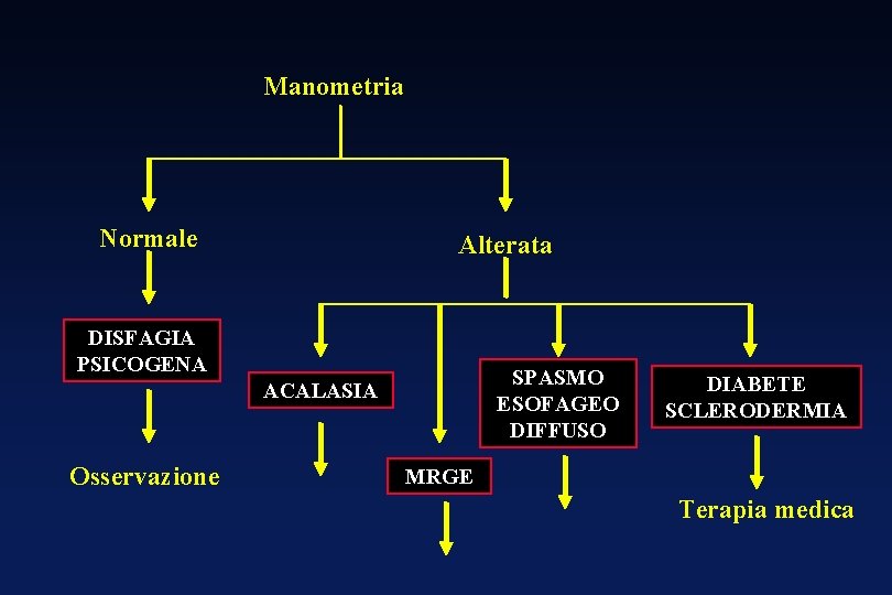 Manometria Normale Alterata DISFAGIA PSICOGENA SPASMO ESOFAGEO DIFFUSO ACALASIA Osservazione DIABETE SCLERODERMIA MRGE Terapia Manometria Normale Alterata DISFAGIA PSICOGENA SPASMO ESOFAGEO DIFFUSO ACALASIA Osservazione DIABETE SCLERODERMIA MRGE Terapia