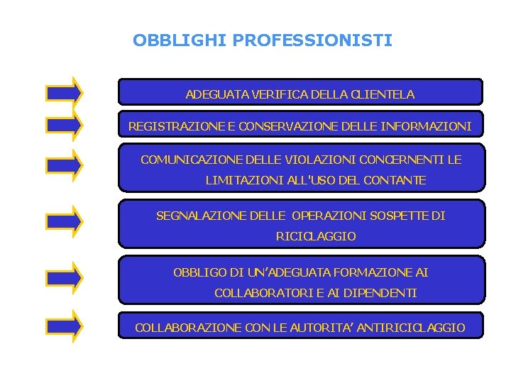 OBBLIGHI PROFESSIONISTI ADEGUATA VERIFICA DELLA CLIENTELA REGISTRAZIONE E CONSERVAZIONE DELLE INFORMAZIONI COMUNICAZIONE DELLE VIOLAZIONI