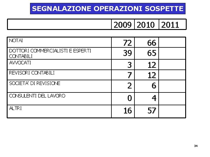 SEGNALAZIONE OPERAZIONI SOSPETTE 2009 2010 2011 NOTAI DOTTORI COMMERCIALISTI E ESPERTI CONTABILI AVVOCATI REVISORI