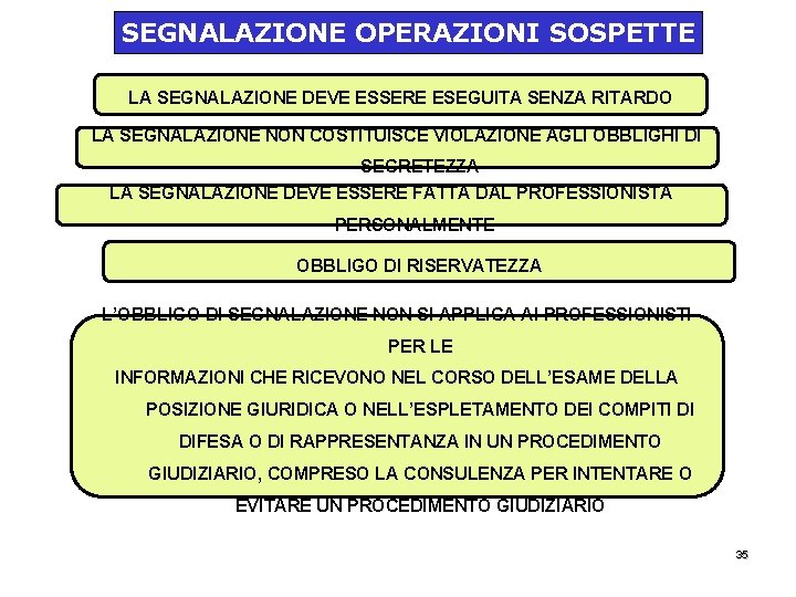 SEGNALAZIONE OPERAZIONI SOSPETTE LA SEGNALAZIONE DEVE ESSERE ESEGUITA SENZA RITARDO LA SEGNALAZIONE NON COSTITUISCE