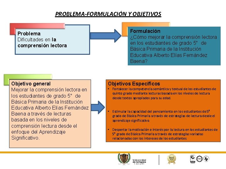 PROBLEMA-FORMULACIÓN Y OBJETIVOS Problema Dificultades en la comprensión lectora Objetivo general Mejorar la comprensión