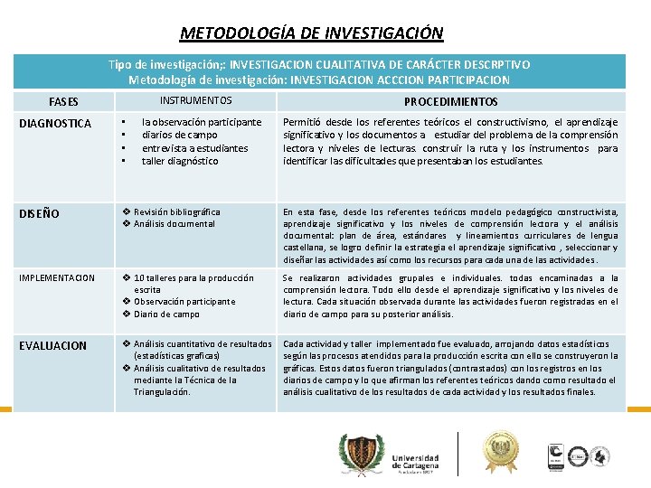 METODOLOGÍA DE INVESTIGACIÓN Tipo de investigación; : INVESTIGACION CUALITATIVA DE CARÁCTER DESCRPTIVO Metodología de METODOLOGÍA DE INVESTIGACIÓN Tipo de investigación; : INVESTIGACION CUALITATIVA DE CARÁCTER DESCRPTIVO Metodología de