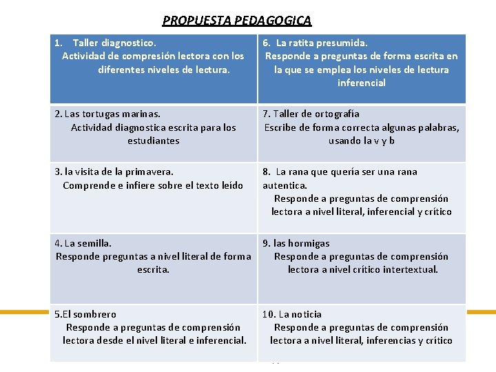 PROPUESTA PEDAGOGICA 1. Taller diagnostico. Actividad de compresión lectora con los diferentes niveles de