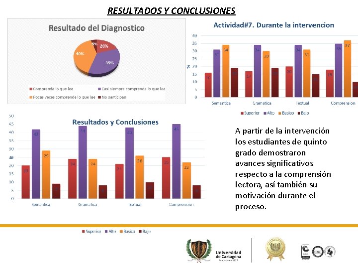 RESULTADOS Y CONCLUSIONES A partir de la intervención los estudiantes de quinto grado demostraron