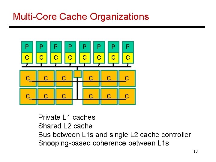 Multi-Core Cache Organizations P P P P C C C C C Private L