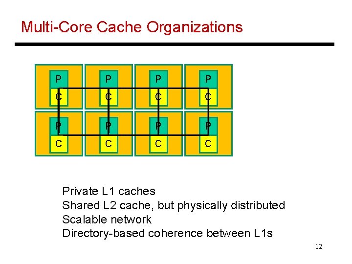 Multi-Core Cache Organizations P P P P C C C C Private L 1