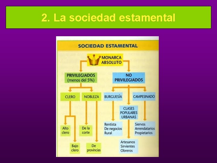 2. La sociedad estamental 