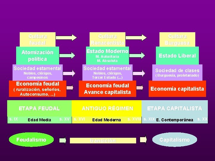 Cultura feudal Cultura Renacentista Atomización política Estado Moderno Sociedad estamental Nobles, clérigos, campesinos Nobles,