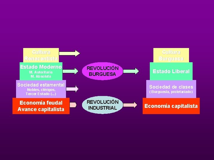 Cultura Renacentista Estado Moderno M. Autoritaria M. Absoluta Cultura Burguesa REVOLUCIÓN BURGUESA Sociedad estamental