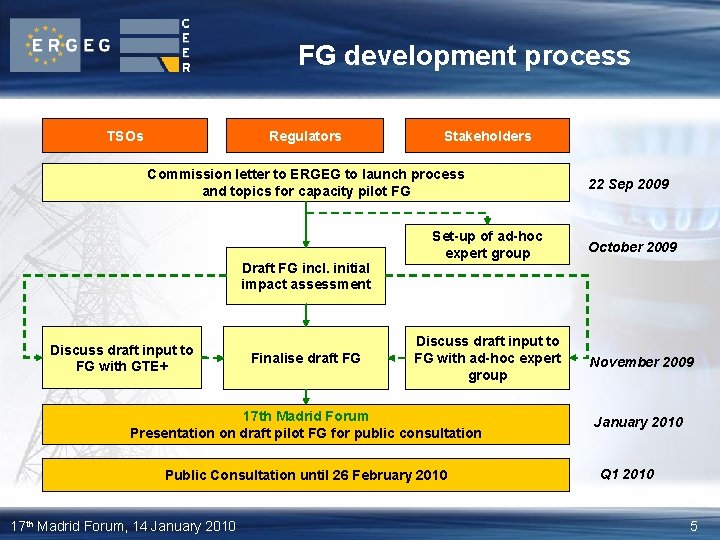 FG development process TSOs Regulators Stakeholders Commission letter to ERGEG to launch process and
