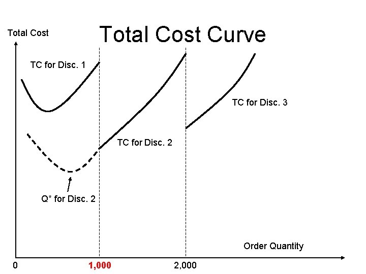 Total Cost Curve Total Cost TC for Disc. 1 TC for Disc. 3 TC