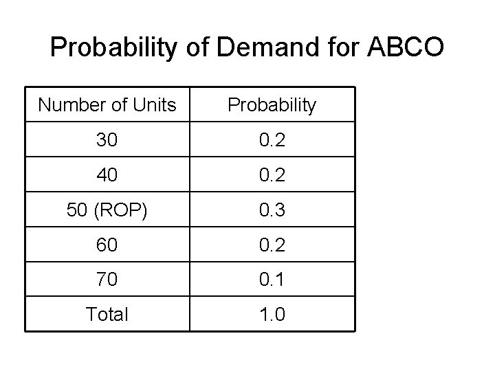 Probability of Demand for ABCO Number of Units Probability 30 0. 2 40 0.