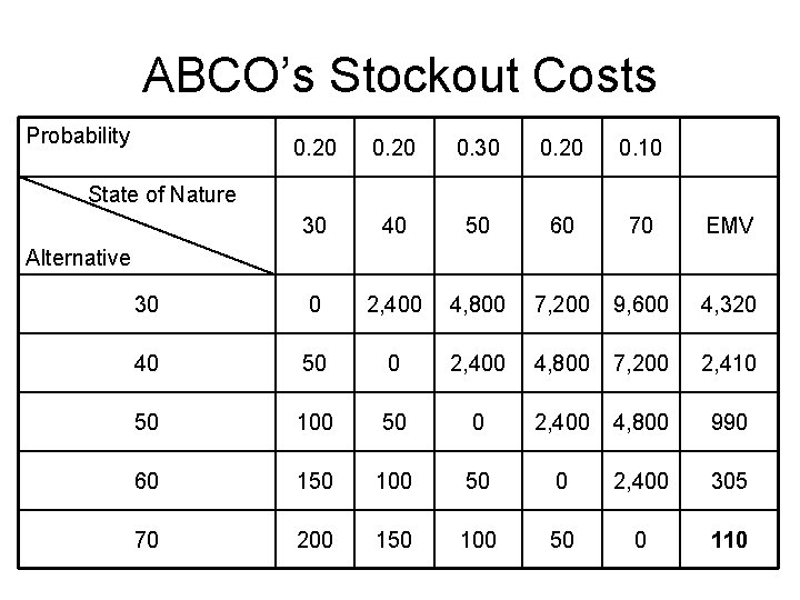 ABCO’s Stockout Costs Probability 0. 20 0. 30 0. 20 0. 10 30 40