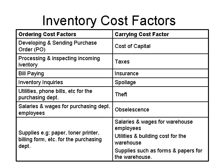 Inventory Cost Factors Ordering Cost Factors Carrying Cost Factor Developing & Sending Purchase Order