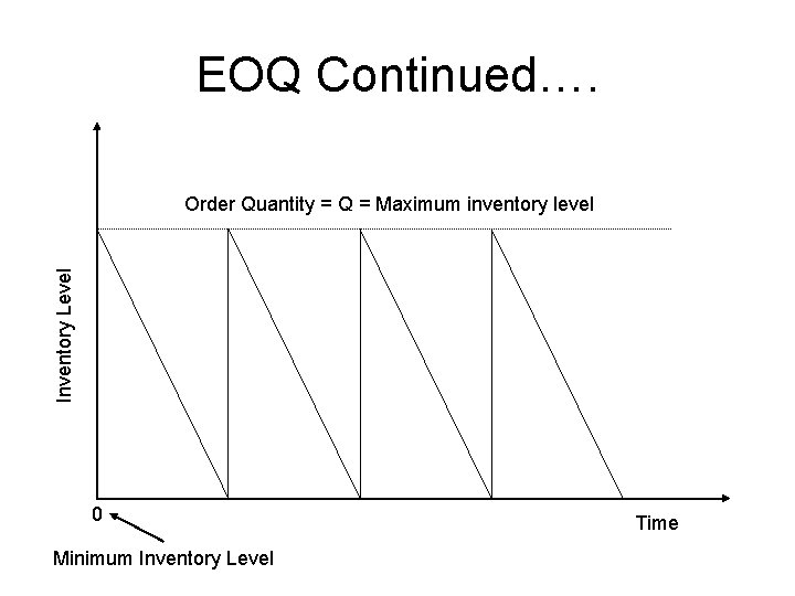 EOQ Continued…. Inventory Level Order Quantity = Q = Maximum inventory level 0 Minimum