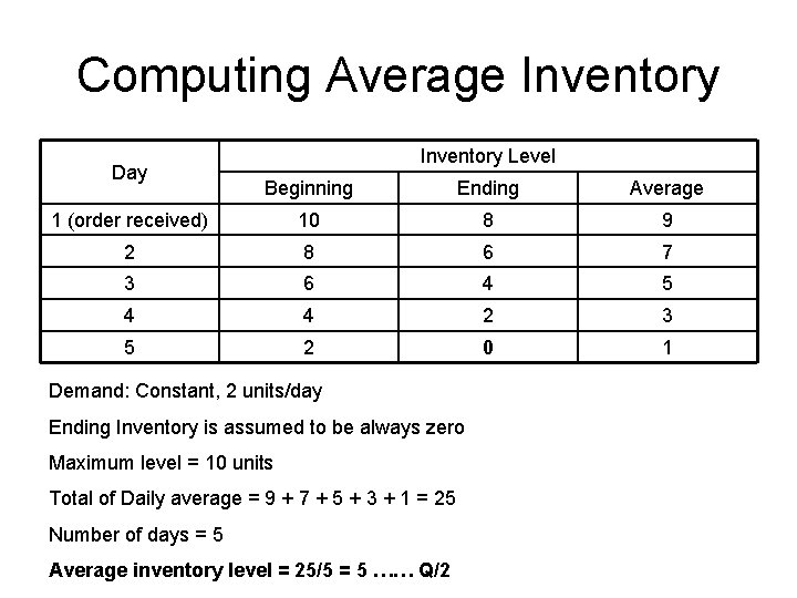 Computing Average Inventory Day Inventory Level Beginning Ending Average 1 (order received) 10 8