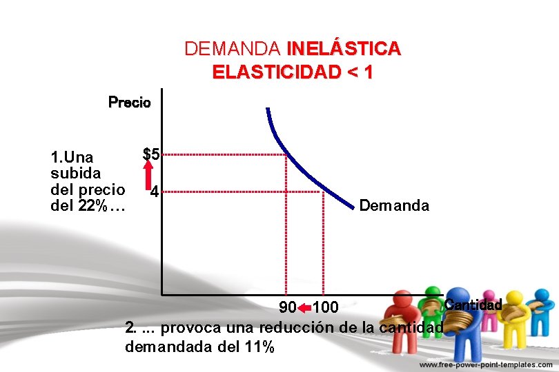 DEMANDA INELÁSTICA ELASTICIDAD < 1 Precio 1. Una subida del precio del 22%… $5