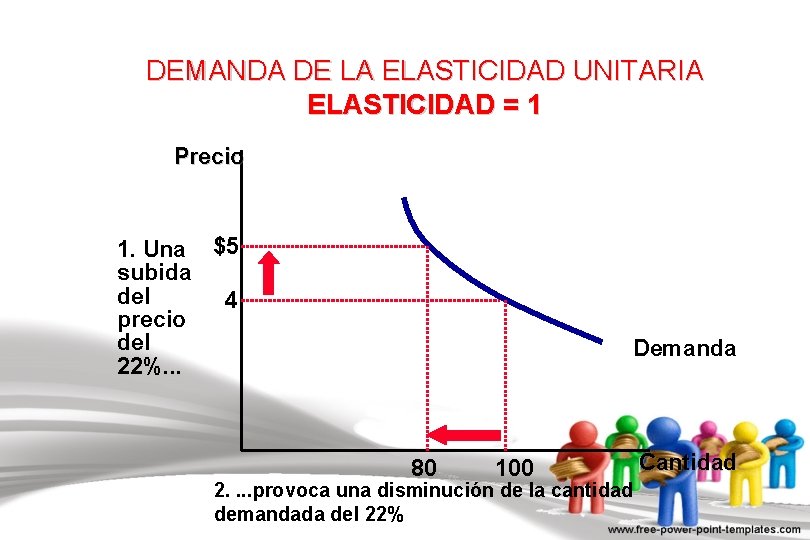 DEMANDA DE LA ELASTICIDAD UNITARIA ELASTICIDAD = 1 Precio 1. Una $5 subida del