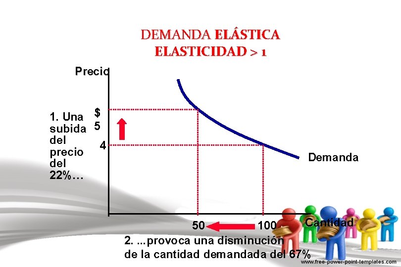 DEMANDA ELÁSTICA ELASTICIDAD > 1 Precio 1. Una $ subida 5 del 4 precio