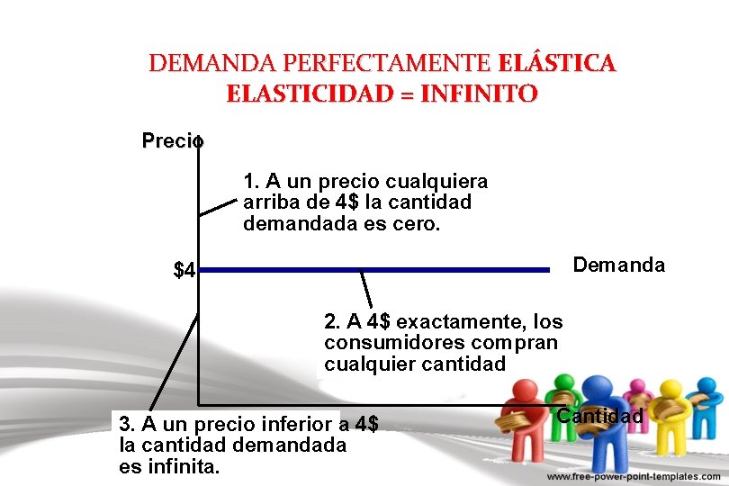 DEMANDA PERFECTAMENTE ELÁSTICA ELASTICIDAD = INFINITO Precio 1. A un precio cualquiera arriba de