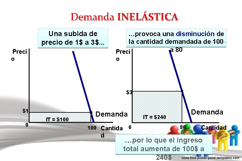 Demanda INELÁSTICA Una subida de precio de 1$ a 3$. . . Preci o