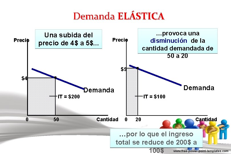 Demanda ELÁSTICA Precio Una subida del precio de 4$ a 5$. . . …provoca