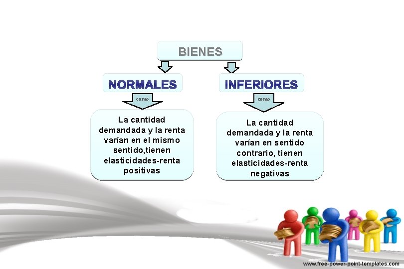 BIENES NORMALES como La cantidad demandada y la renta varían en el mismo sentido,