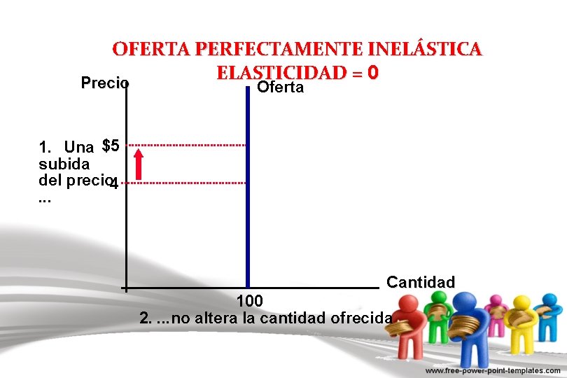 OFERTA PERFECTAMENTE INELÁSTICA ELASTICIDAD = 0 Precio Oferta 1. Una $5 subida del precio