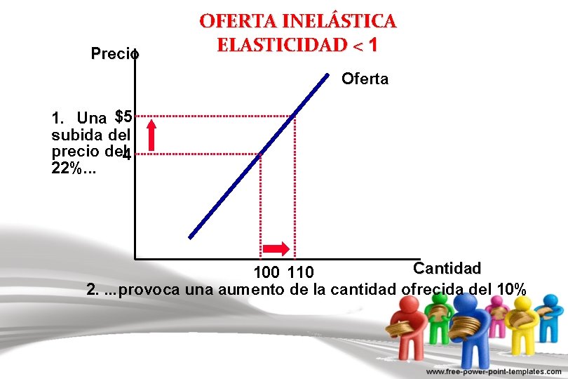 Precio OFERTA INELÁSTICA ELASTICIDAD < 1 Oferta 1. Una $5 subida del precio del