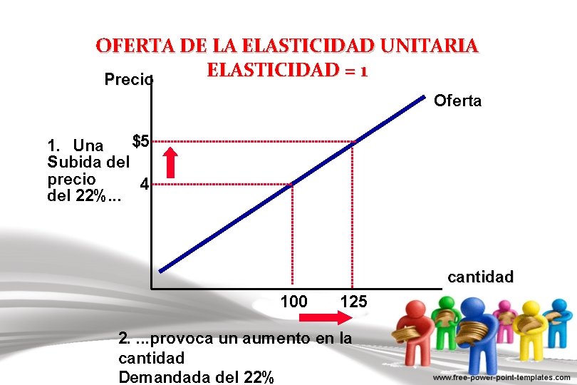 OFERTA DE LA ELASTICIDAD UNITARIA ELASTICIDAD = 1 Precio Oferta $5 1. Una Subida