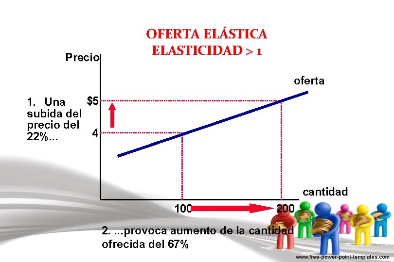 Precio OFERTA ELÁSTICA ELASTICIDAD > 1 oferta $5 1. Una subida del precio del