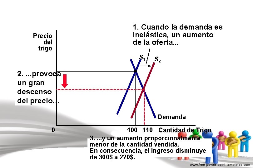 Precio del trigo 1. Cuando la demanda es inelástica, un aumento de la oferta.