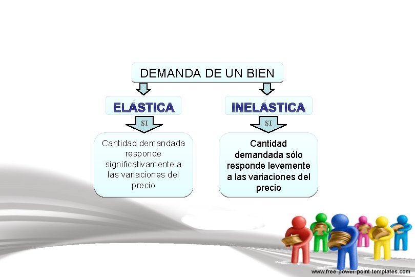 DEMANDA DE UN BIEN ELÁSTICA INELÁSTICA SI SI Cantidad demandada responde significativamente a las