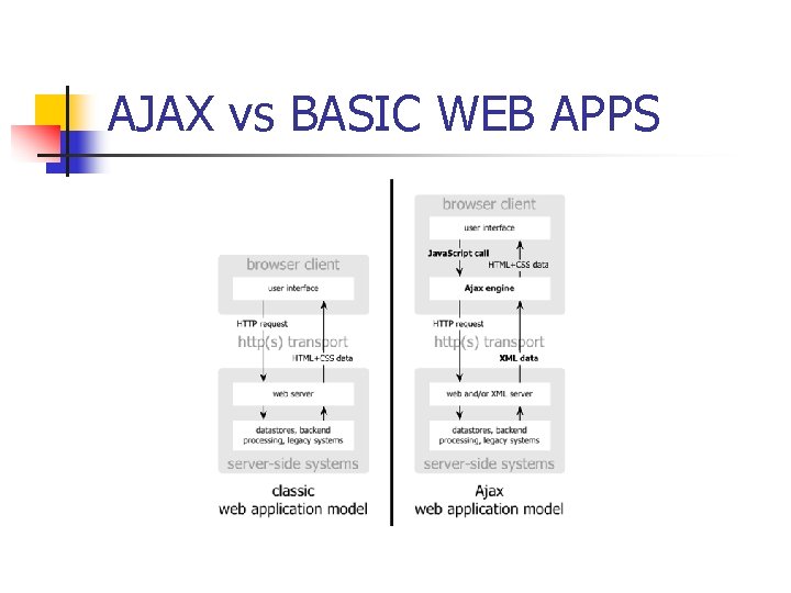 AJAX vs BASIC WEB APPS 