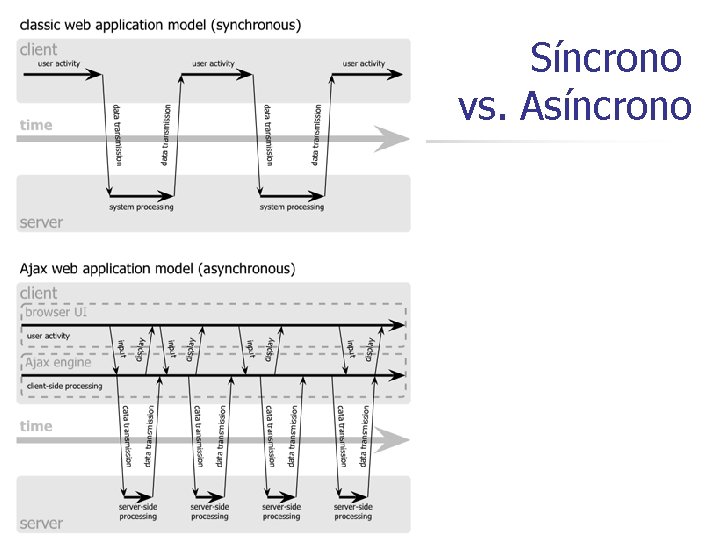Síncrono vs. Asíncrono 
